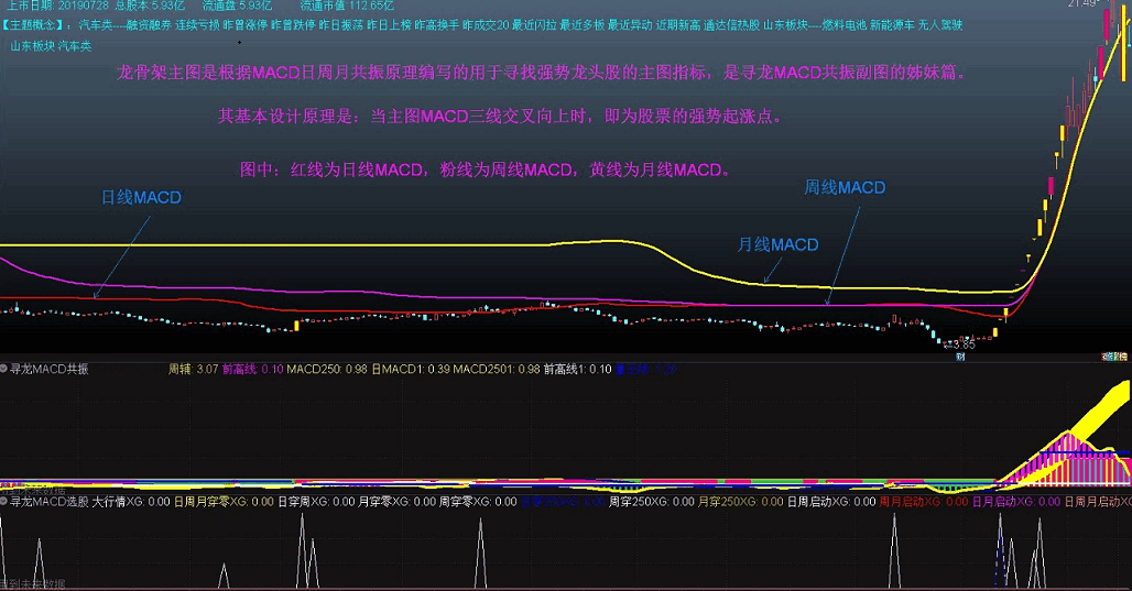 龙骨架——MACD日周月共振主图指标源码分享！