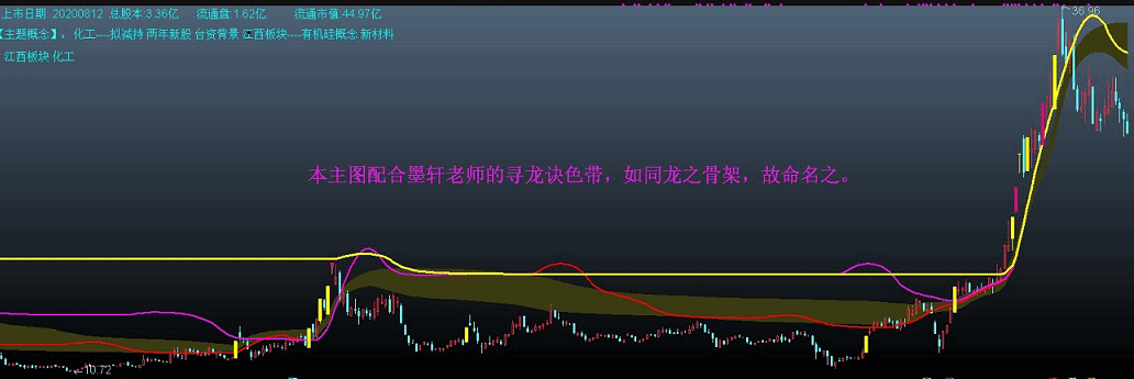 龙骨架——MACD日周月共振主图指标源码分享！