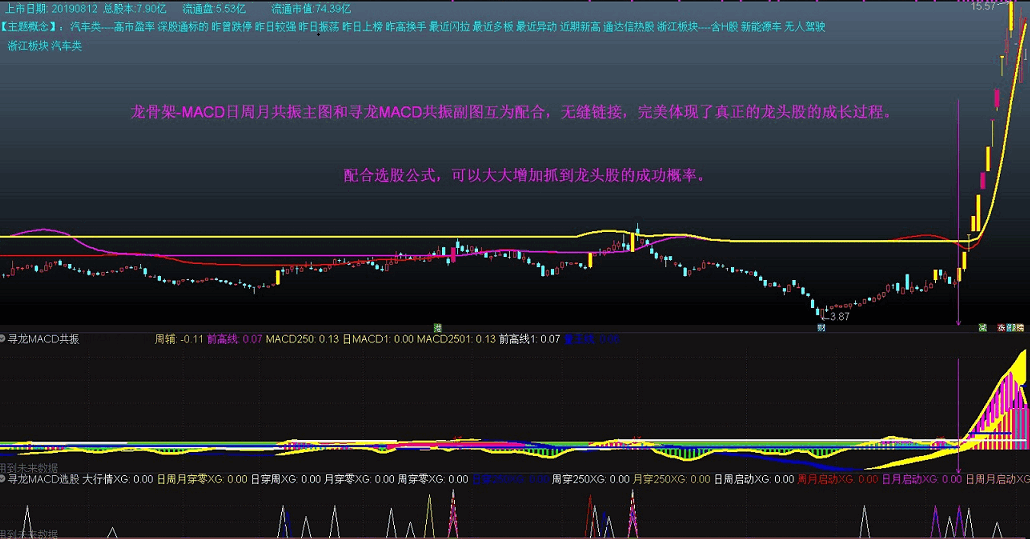 龙骨架——MACD日周月共振主图指标源码分享！