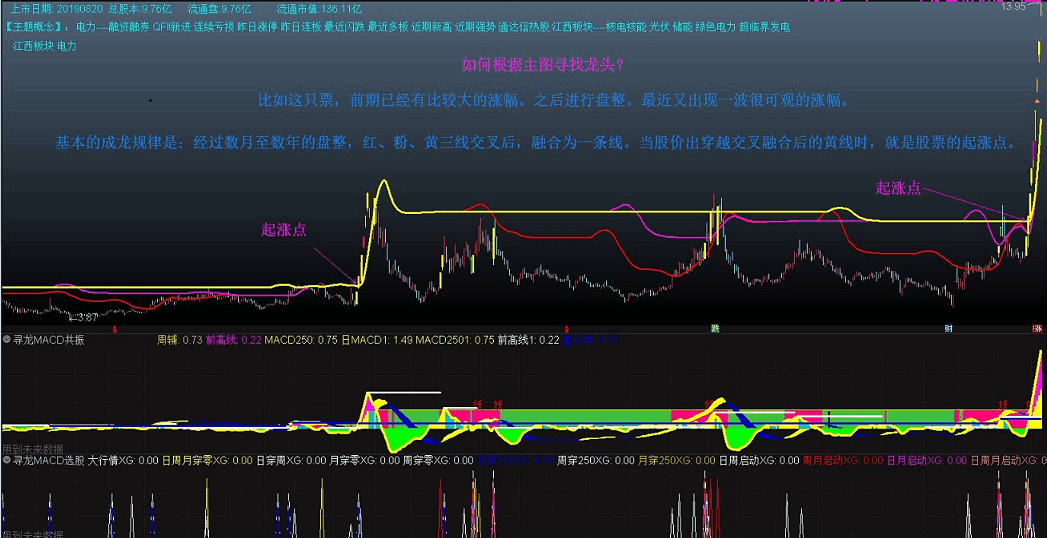 龙骨架——MACD日周月共振主图指标源码分享！