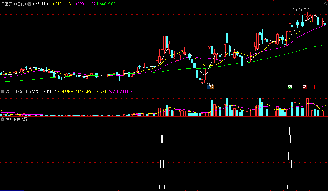 【拉升涨停风暴】副图/选股指标，捉强势连续涨停牛股，打板专攻指标！