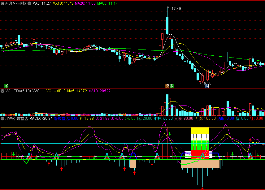 【出击引导雷达】副图指标，基于MACD的精准买卖指标公式，精确制导出击制胜！