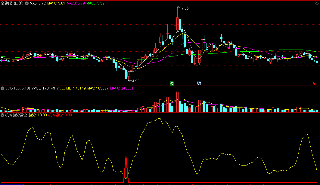 对于了解主力资金进出有一定参考意义的机构趋势建仓副图公式