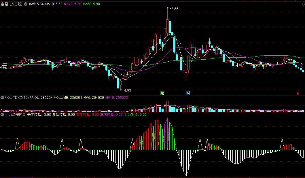 通达信【主力净流控盘】副图指标
