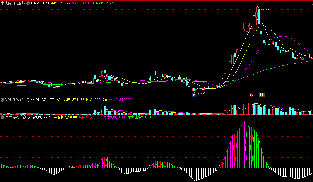 通达信【主力净流控盘】副图指标