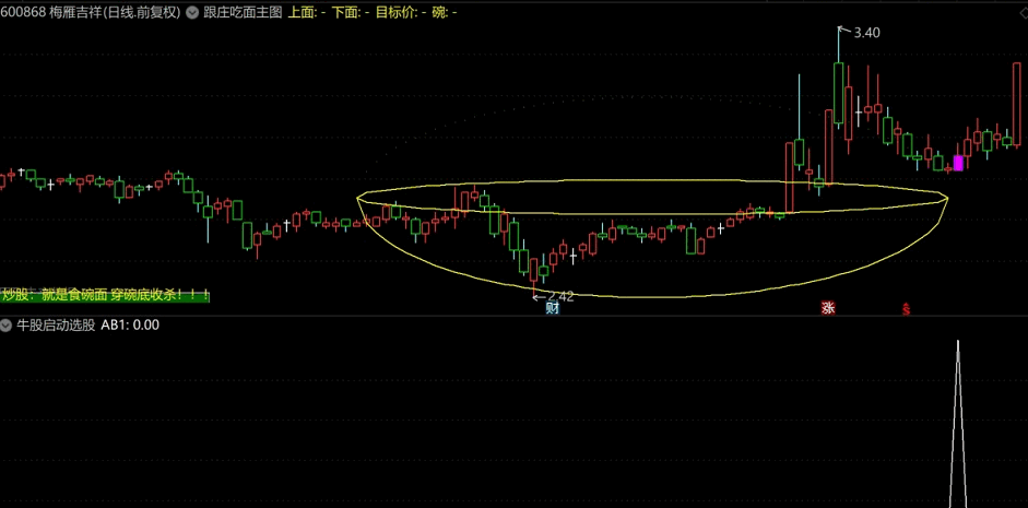 【欧奈尔杯柄类】跟庄吃面主图+牛股启动副图/选股指标 看看你能不能吃到这碗“牛肉面”