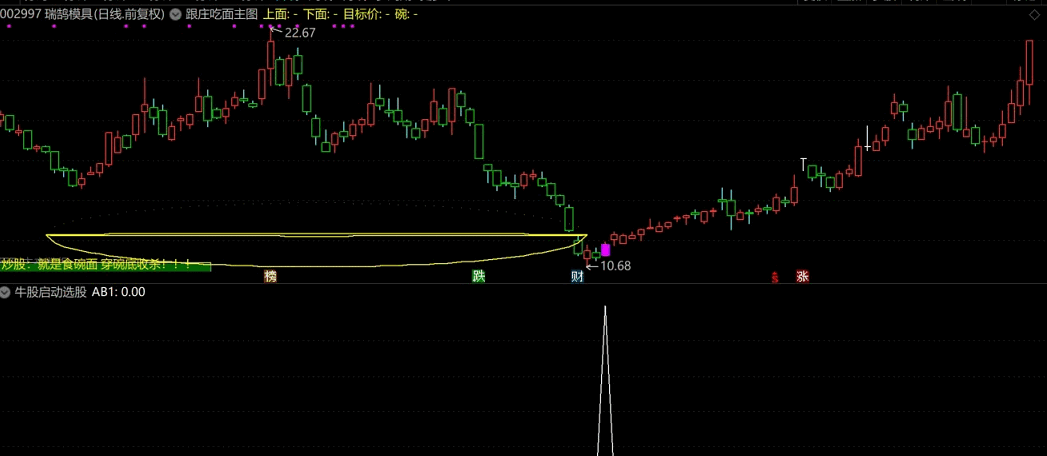 【欧奈尔杯柄类】跟庄吃面主图+牛股启动副图/选股指标 看看你能不能吃到这碗“牛肉面”