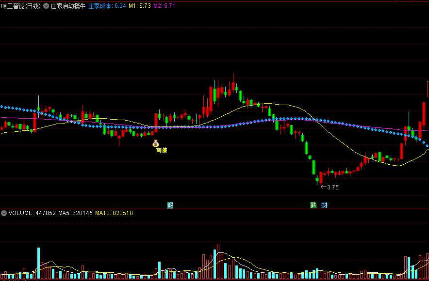 庄家启动擒牛主图指标，有赚就出手，信号明确！