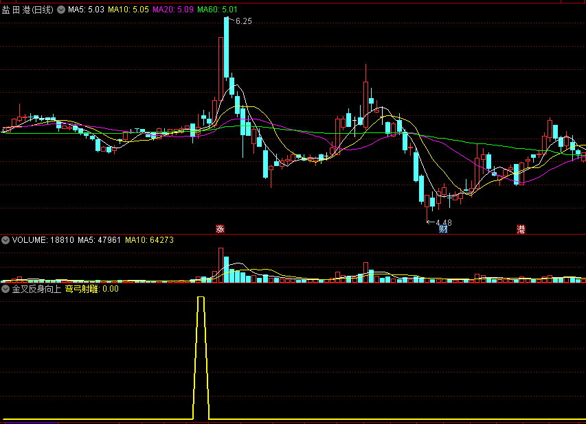 比较适合在波段操作时抓主升行情用的金叉弯弓射雕副图公式