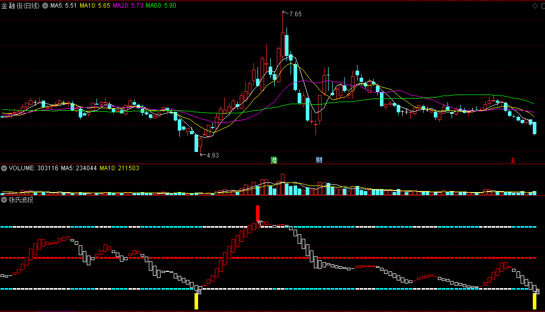 张氏波段副图指标，张海斌张氏交易法绝技，源码分享！