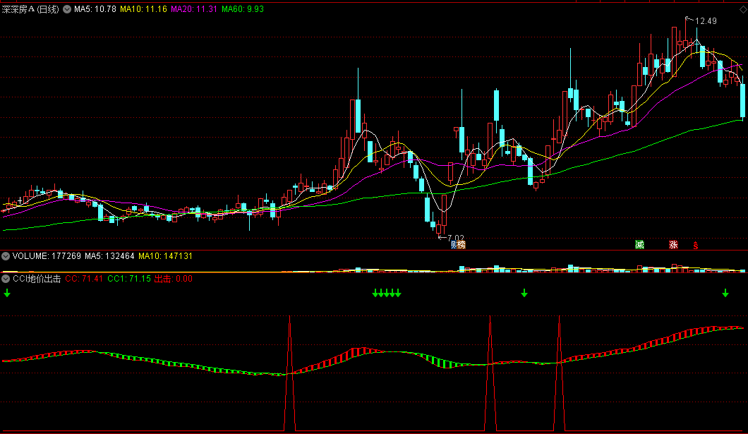 同花顺CCI地价出击副图指标公式