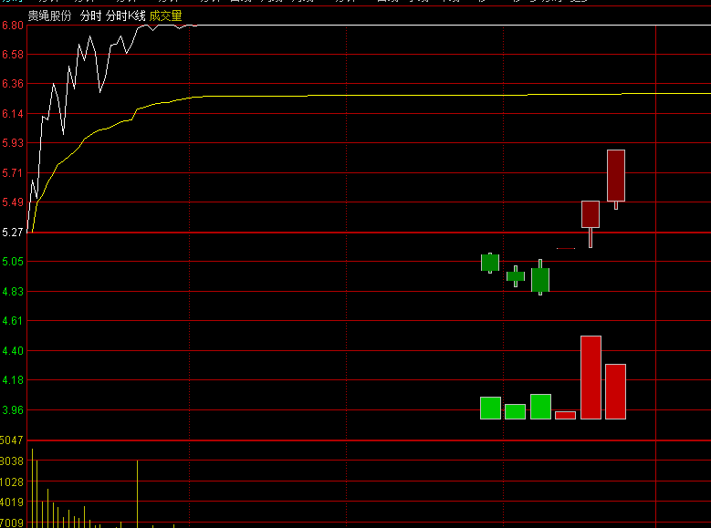 1秒钟分时看日线K线6天量价形态 在分时图中体现6天量价K线 分时K线 交易快人一步