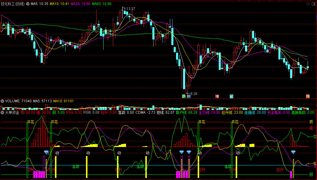 超级王者——大单资金副图指标，跟庄吸筹底部介入，通达信源码分享！