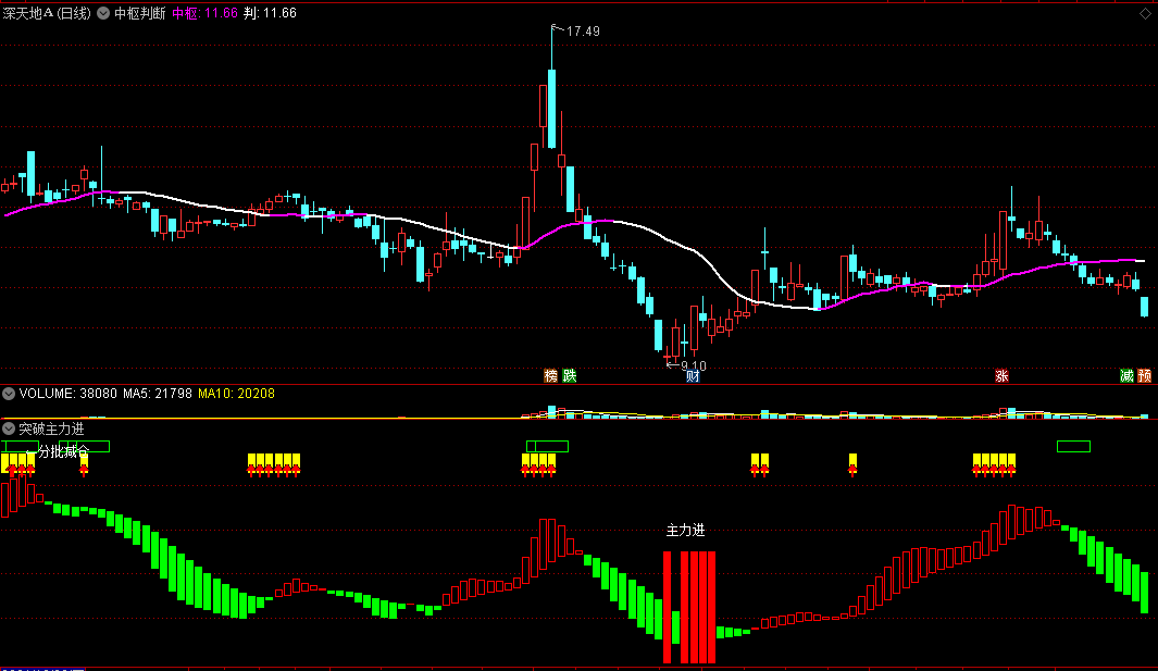 同花顺突破主力进副图指标公式