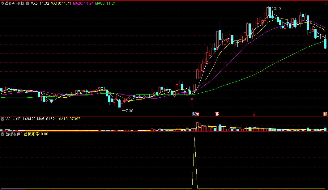 首板涨停副图/选股指标，抓首板的公式，盘中预警