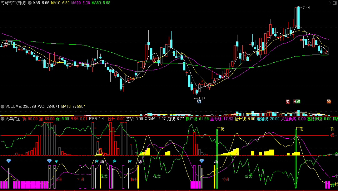 超级王者——大单资金副图指标，跟庄吸筹底部介入，通达信源码分享！