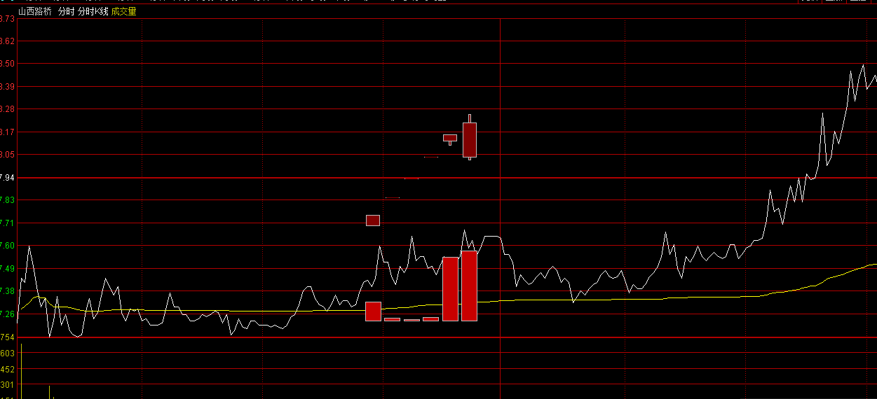 1秒钟分时看日线K线6天量价形态 在分时图中体现6天量价K线 分时K线 交易快人一步