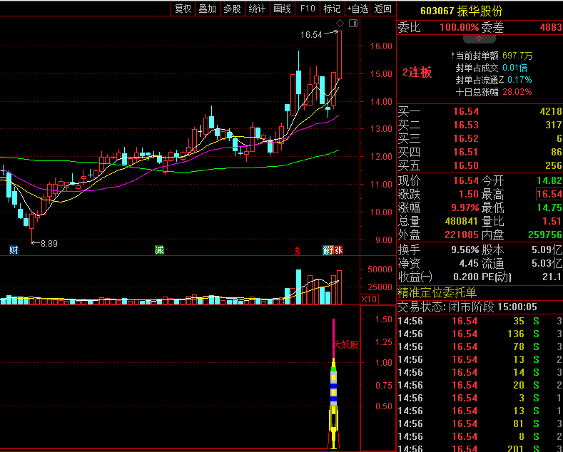 【大妖股控盘】副图/选股指标，原创抓妖利器，低吸妖股手到擒来！