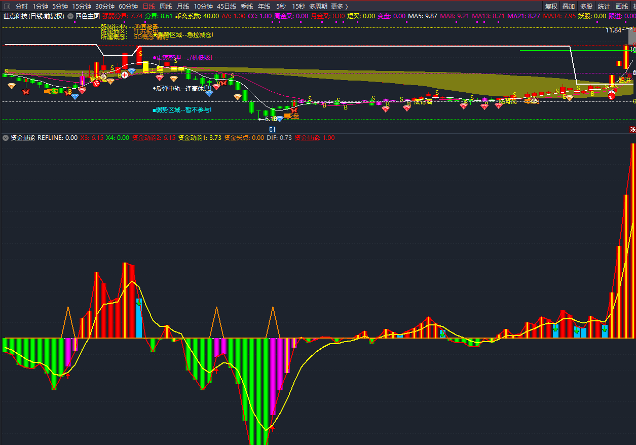 资金量能趋势判断副图指标，选择逻辑正确的票，通达信、无未来、源码加密(附密码)