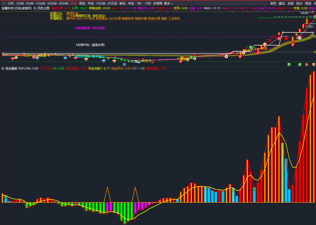资金量能趋势判断副图指标，选择逻辑正确的票，通达信、无未来、源码加密(附密码)
