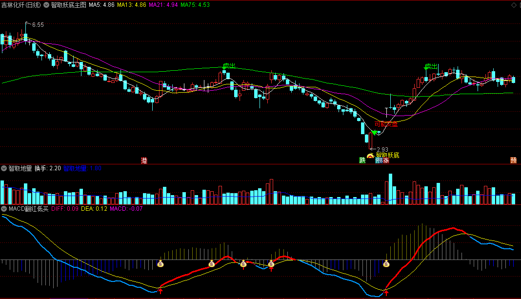 MACD翻红低买副图指标，精心改编，自用完美版源码！