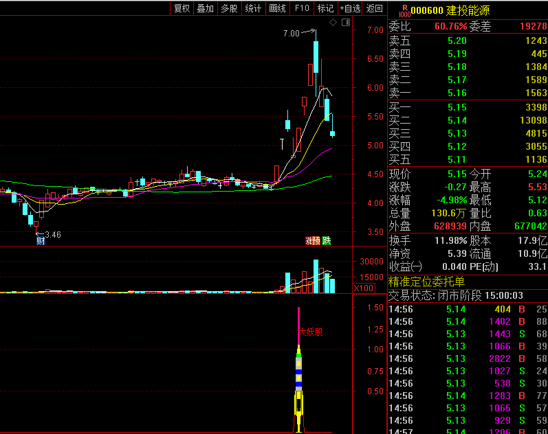 【大妖股控盘】副图/选股指标，原创抓妖利器，低吸妖股手到擒来！