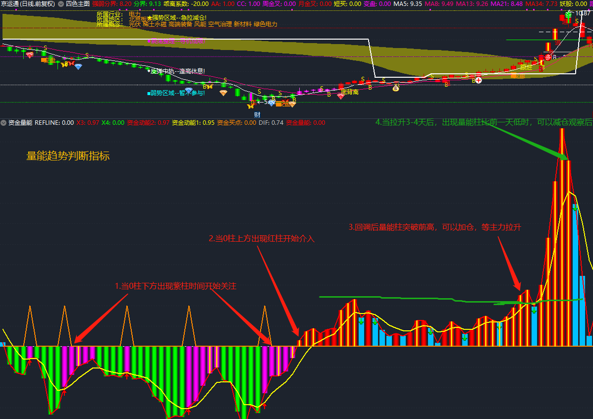 资金量能趋势判断副图指标，选择逻辑正确的票，通达信、无未来、源码加密(附密码)