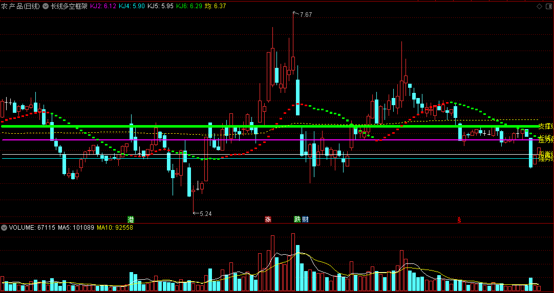 长线多空框架主图指标，一看就明，红色多、绿色空！