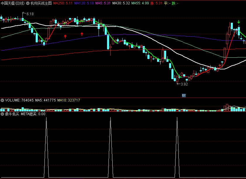 一个抄底公式——最牛低买副图指标，源码，电脑和手机都适用！