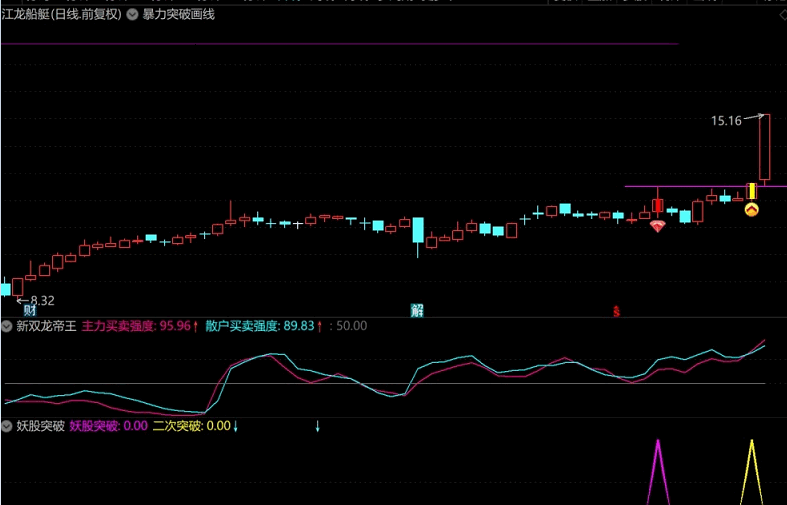【金典突破捉妖战法】暴力突破画线主图指标+妖股突破副图/选股公式 暴力突破双指标 源码开源学习