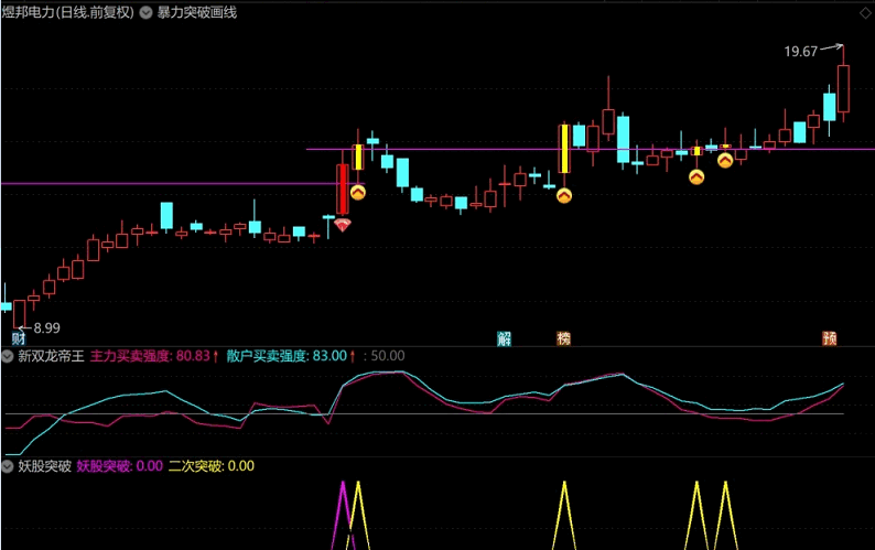 【金典突破捉妖战法】暴力突破画线主图指标+妖股突破副图/选股公式 暴力突破双指标 源码开源学习