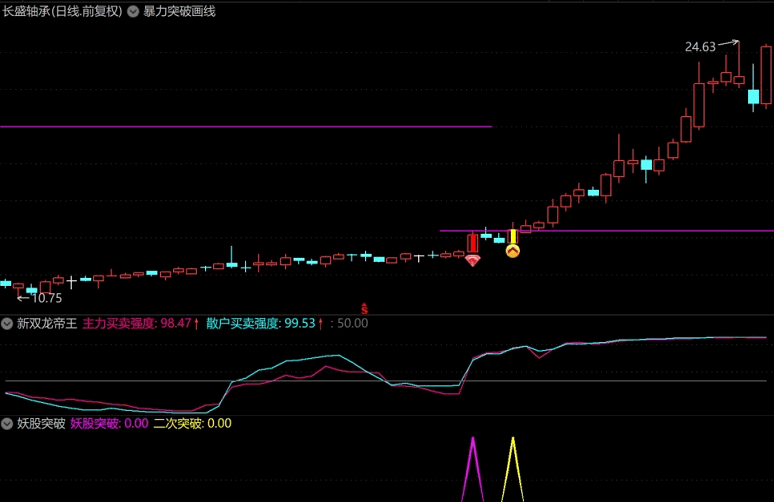 【金典突破捉妖战法】暴力突破画线主图指标+妖股突破副图/选股公式 暴力突破双指标 源码开源学习
