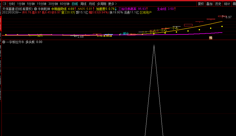 通达信一字板后拉升副图指标/选股公式，一次板的首次开板机会！