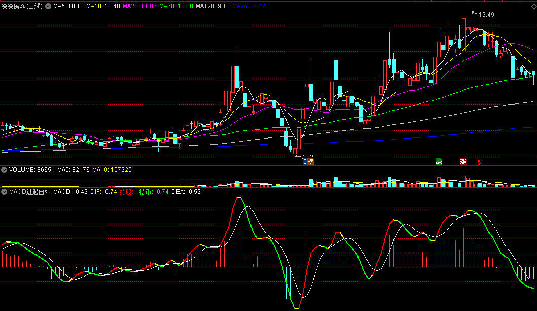MACD进退自如副图指标，看红绿颜色，便知持股OR持币