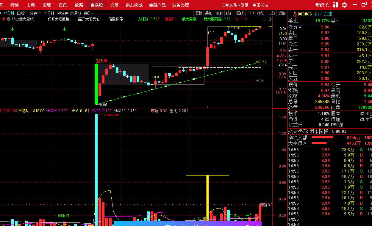 通达信15分最大量副图指标 15分或30分的五日最大量战法 胜率达到八成