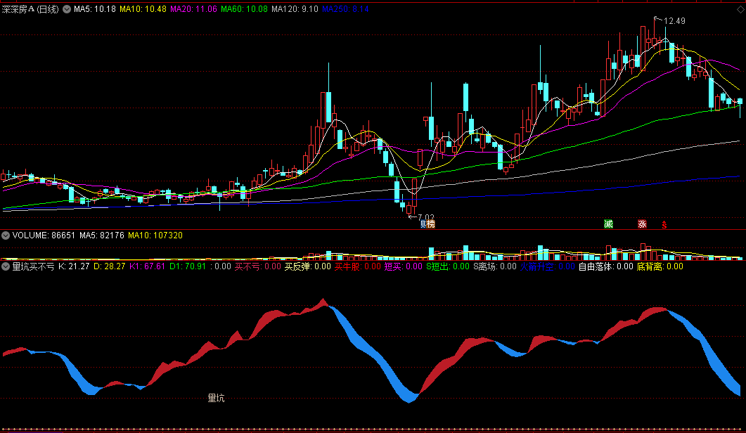 同花顺量坑买不亏副图指标公式