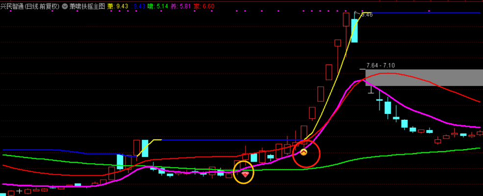 萧啸扶摇主图指标，红钻关注红箭头买入，通达信 主图 无未来 贴图