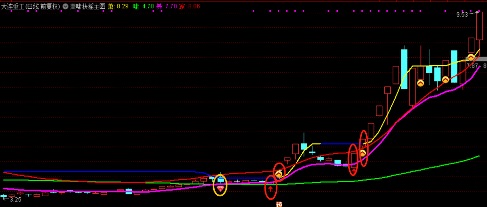 萧啸扶摇主图指标，红钻关注红箭头买入，通达信 主图 无未来 贴图
