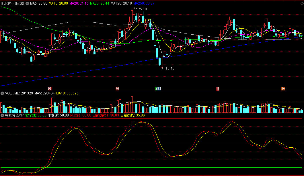 守株待兔VIP副图指标，甄别牛股主升浪，通达信 副图 源码