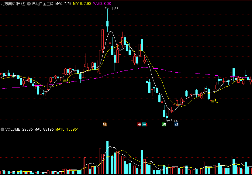 从整套短线追涨指导性系统中提取出的启动白金三角主图公式