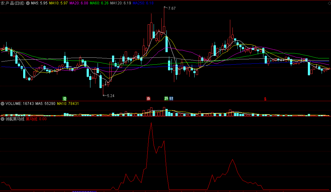 同花顺领航黑马线副图指标公式