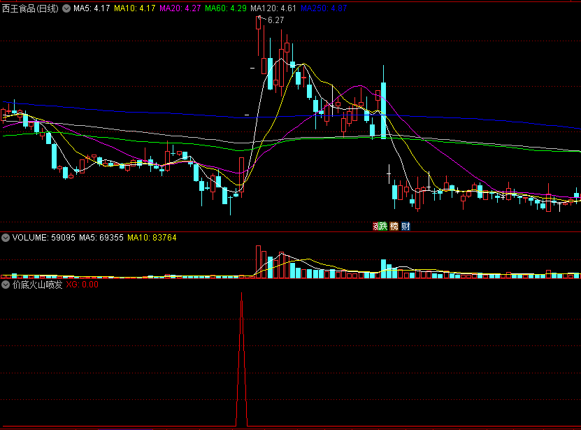【价底火山喷发】副图/选股指标，量能在底部蓄积，一旦到位随即喷发！