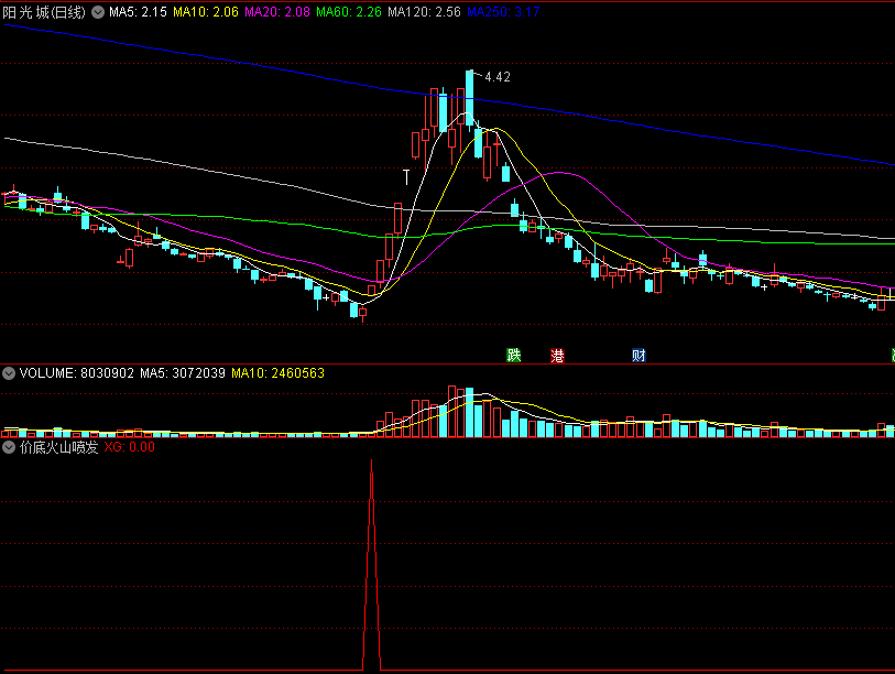 【价底火山喷发】副图/选股指标，量能在底部蓄积，一旦到位随即喷发！