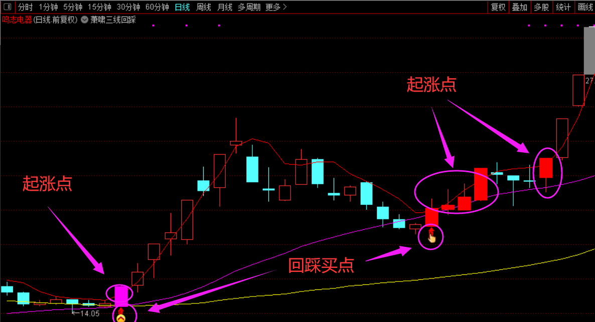萧啸三线回踩主图指标，把握关键位置的回踩买点，通达信 贴图 无未来