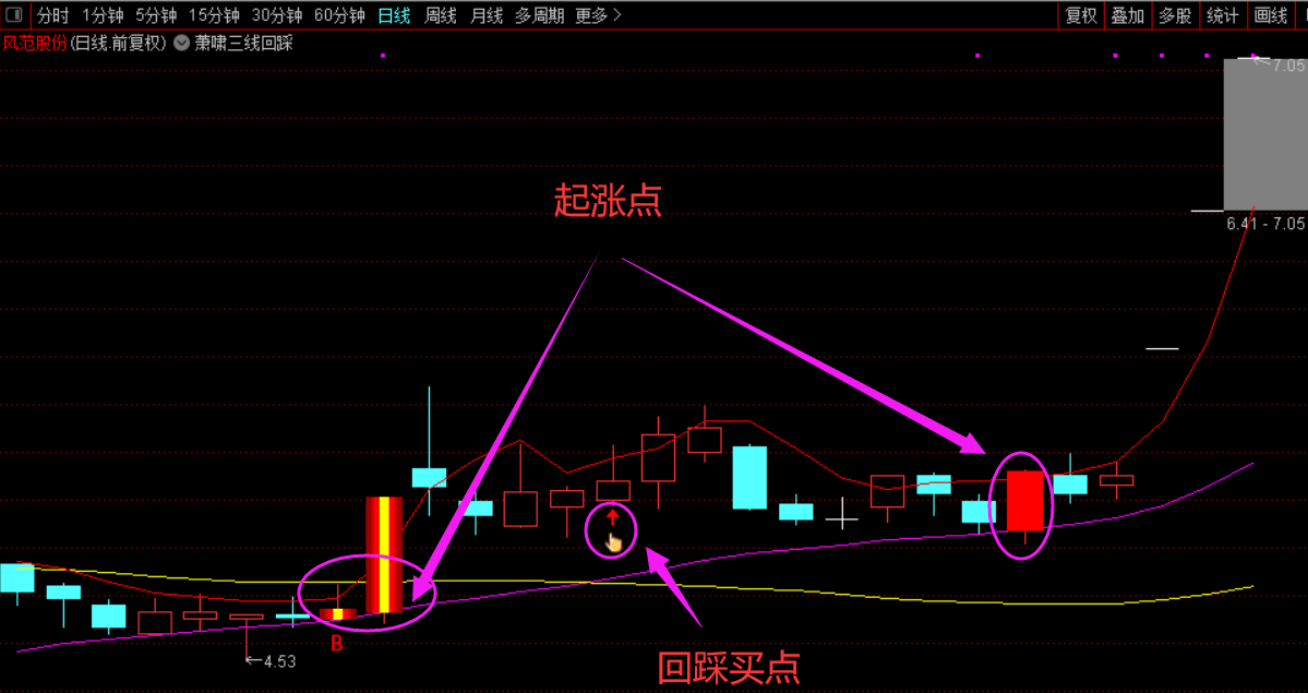 萧啸三线回踩主图指标，把握关键位置的回踩买点，通达信 贴图 无未来