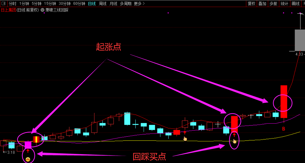 萧啸三线回踩主图指标，把握关键位置的回踩买点，通达信 贴图 无未来