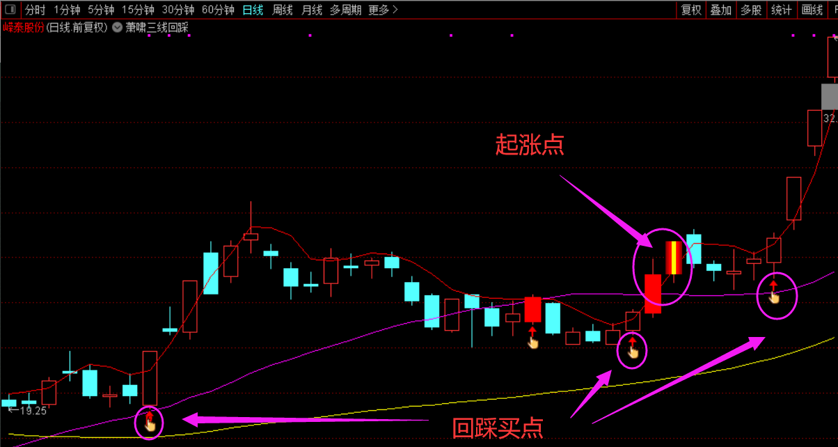 萧啸三线回踩主图指标，把握关键位置的回踩买点，通达信 贴图 无未来