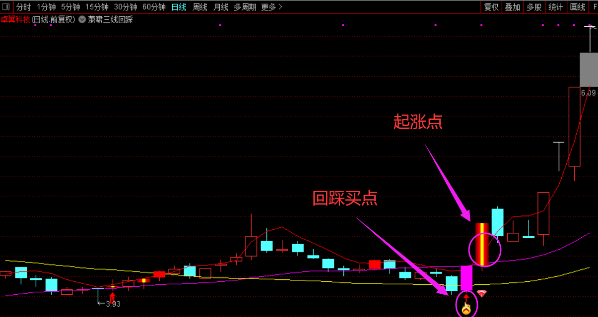 萧啸三线回踩主图指标，把握关键位置的回踩买点，通达信 贴图 无未来