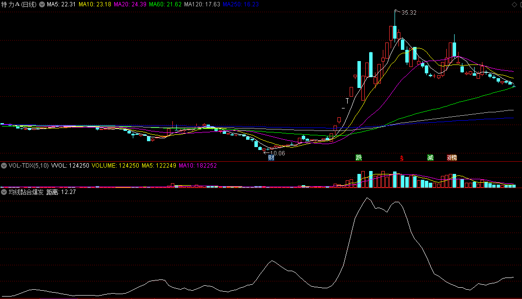 同花顺均线黏合爆发副图指标公式