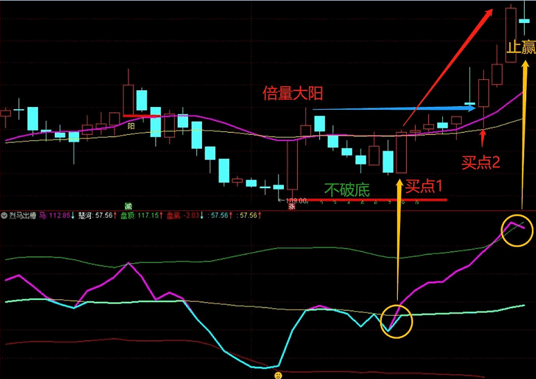 【镰刀战法之倍量大阳】洗盘结束信号之烈马出槽副图指标，通达信、源码、效果图